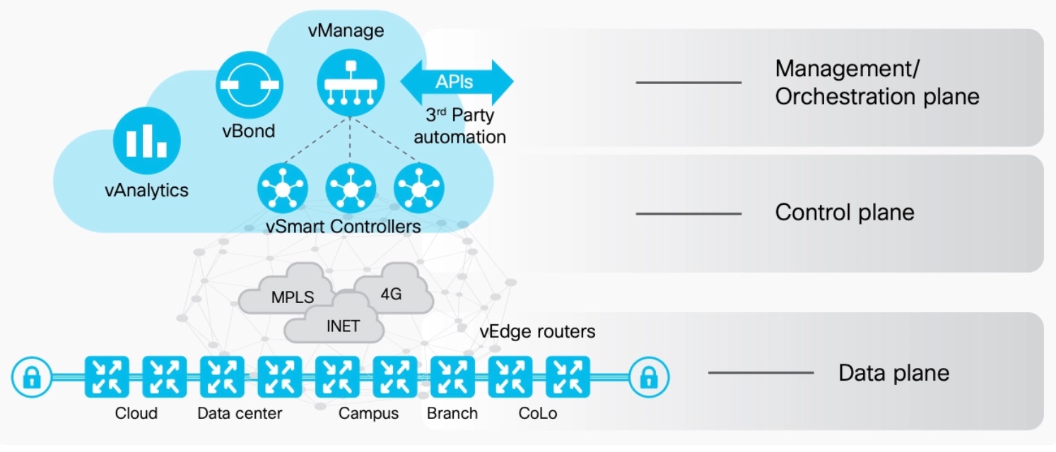 Cisco SD-WAN for ENCOR and ENSLD Candidates – No Blinky Blinky